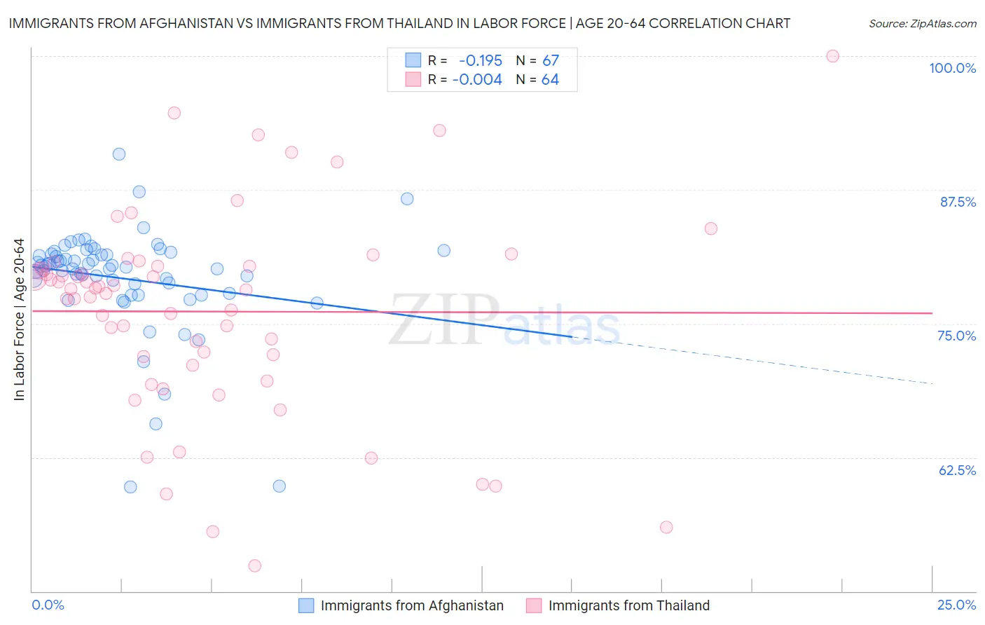 Immigrants from Afghanistan vs Immigrants from Thailand In Labor Force | Age 20-64