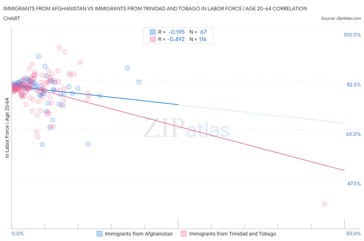 Immigrants from Afghanistan vs Immigrants from Trinidad and Tobago In Labor Force | Age 20-64