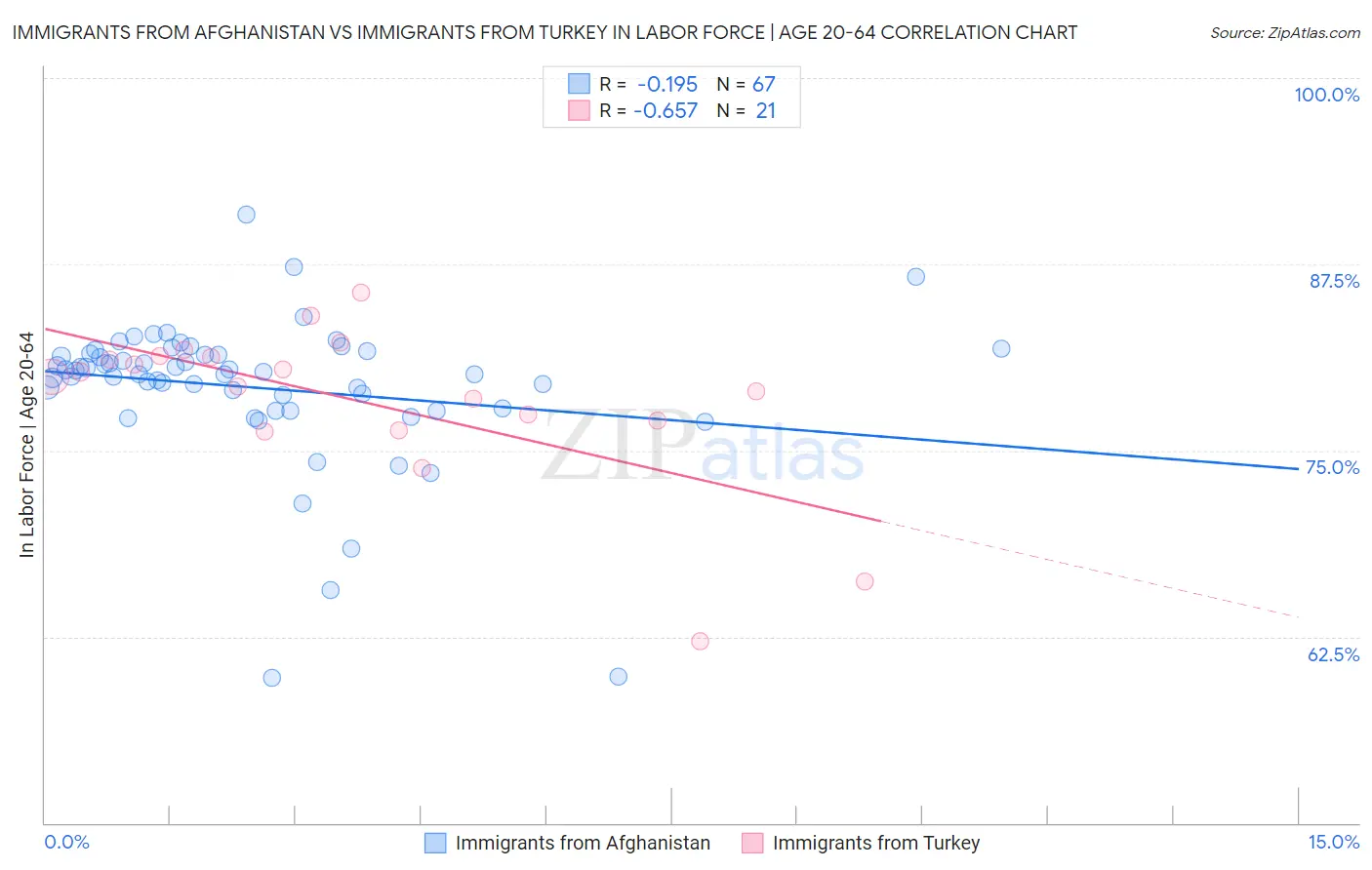 Immigrants from Afghanistan vs Immigrants from Turkey In Labor Force | Age 20-64