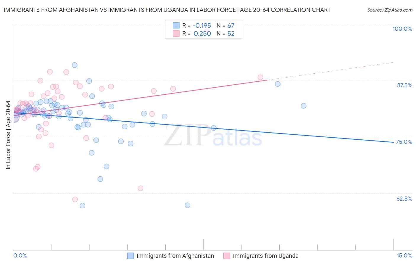 Immigrants from Afghanistan vs Immigrants from Uganda In Labor Force | Age 20-64
