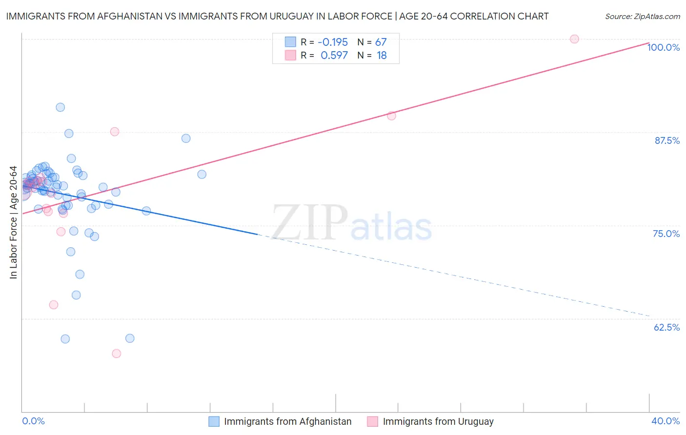 Immigrants from Afghanistan vs Immigrants from Uruguay In Labor Force | Age 20-64