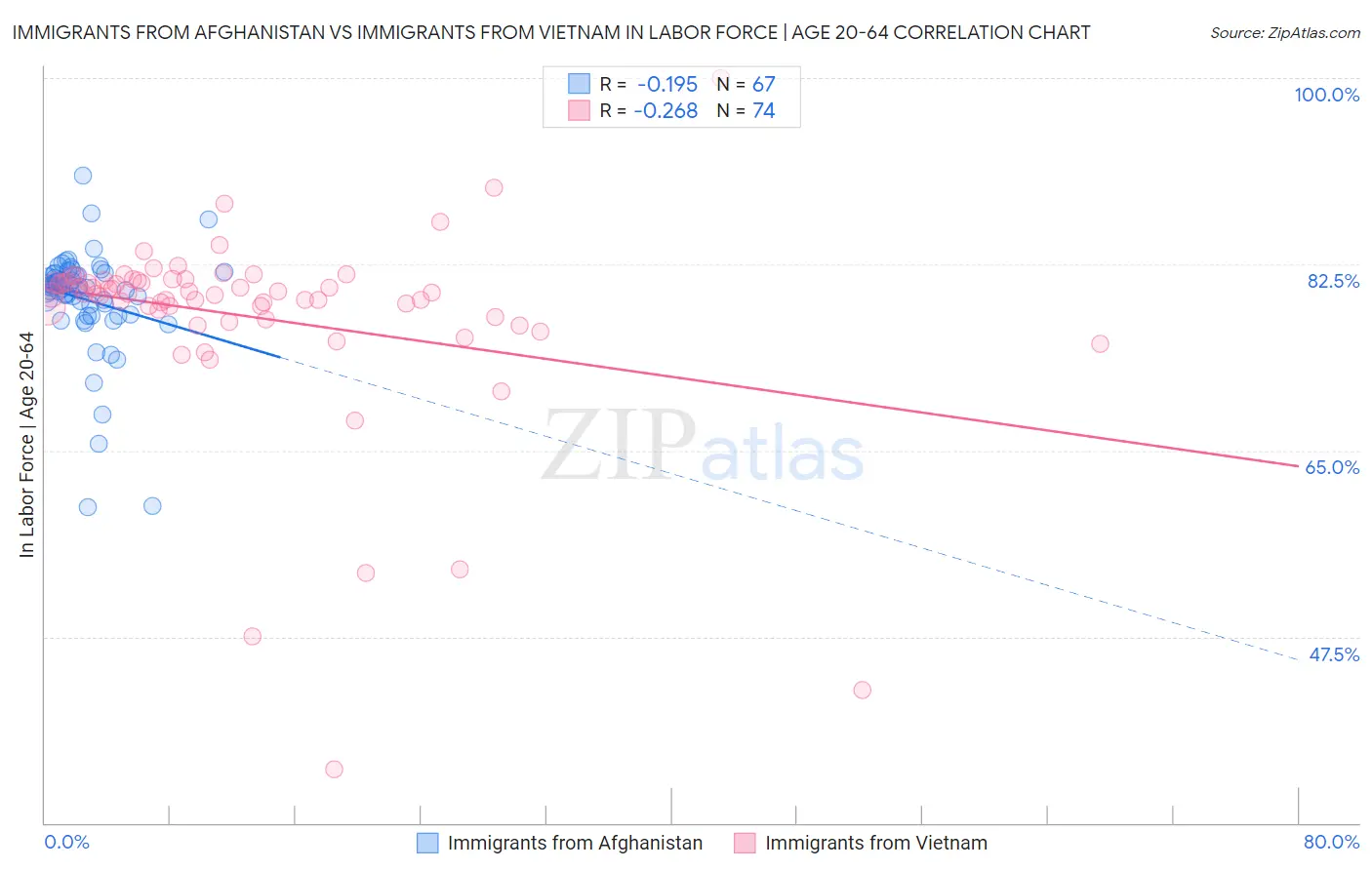 Immigrants from Afghanistan vs Immigrants from Vietnam In Labor Force | Age 20-64