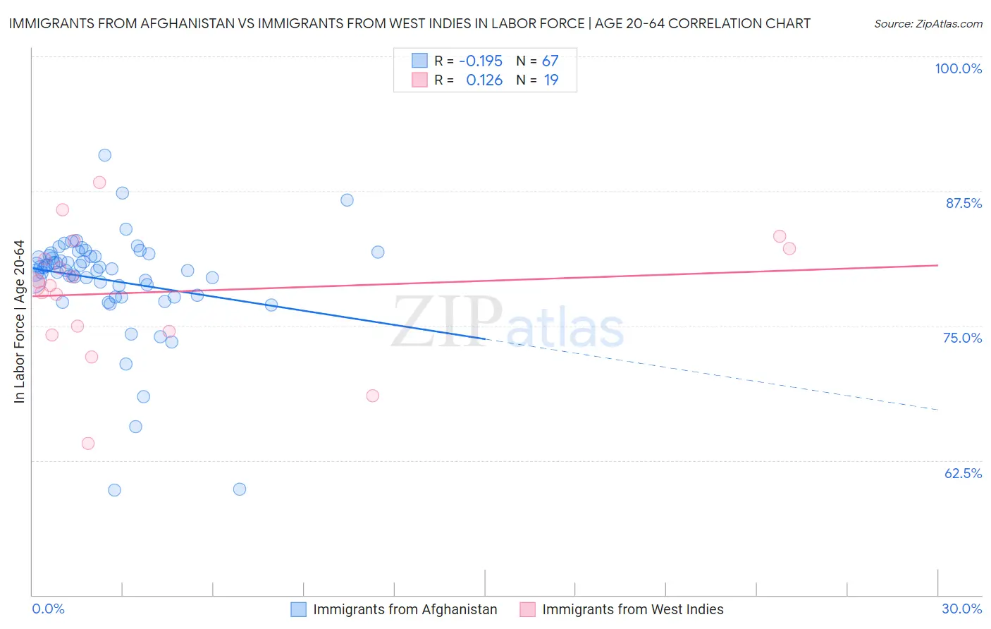 Immigrants from Afghanistan vs Immigrants from West Indies In Labor Force | Age 20-64