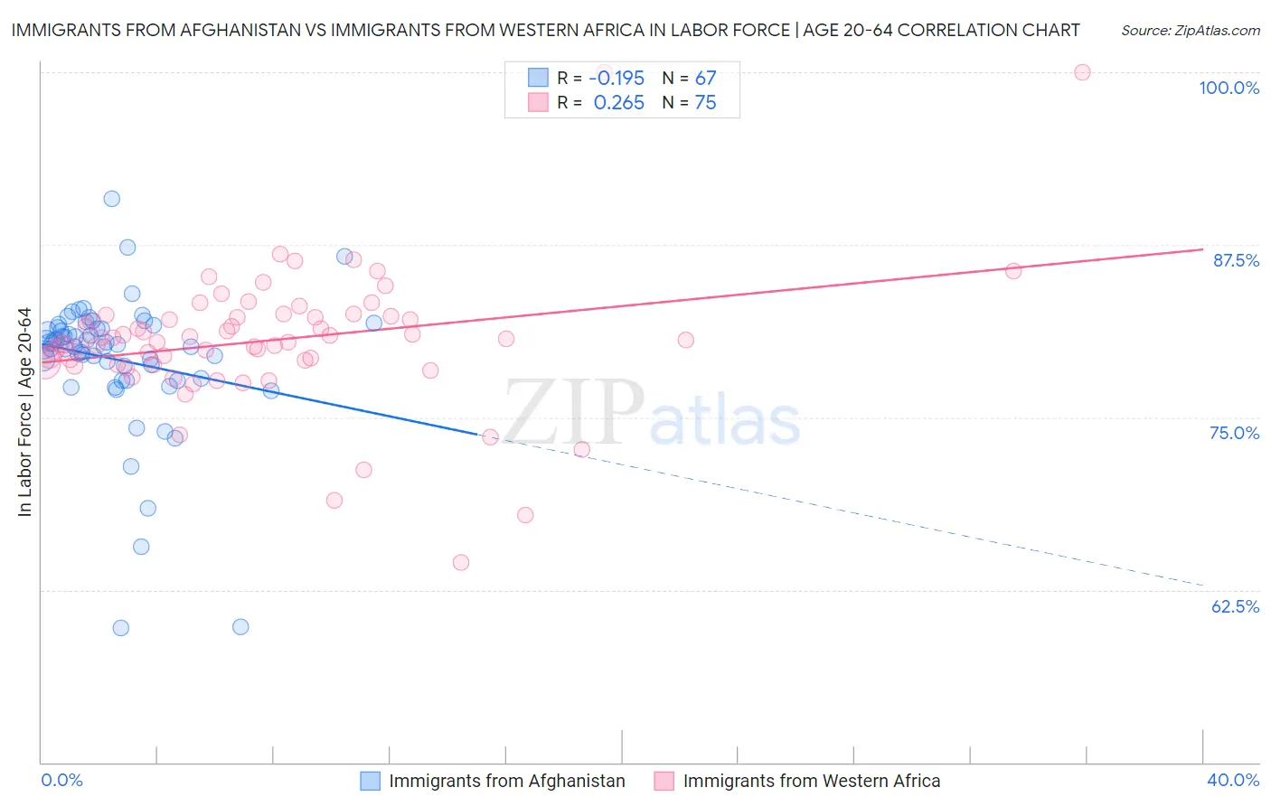 Immigrants from Afghanistan vs Immigrants from Western Africa In Labor Force | Age 20-64