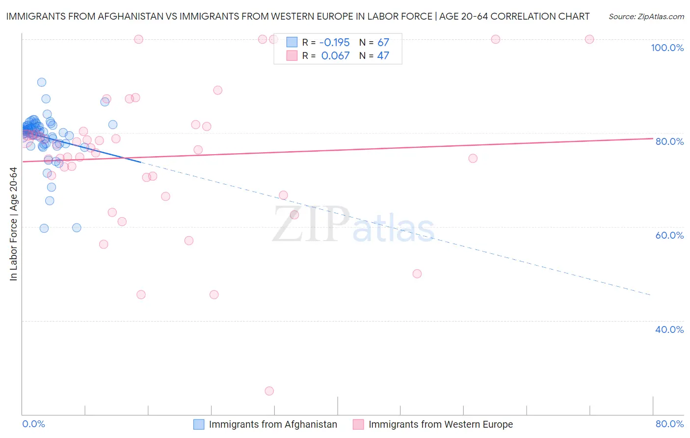 Immigrants from Afghanistan vs Immigrants from Western Europe In Labor Force | Age 20-64