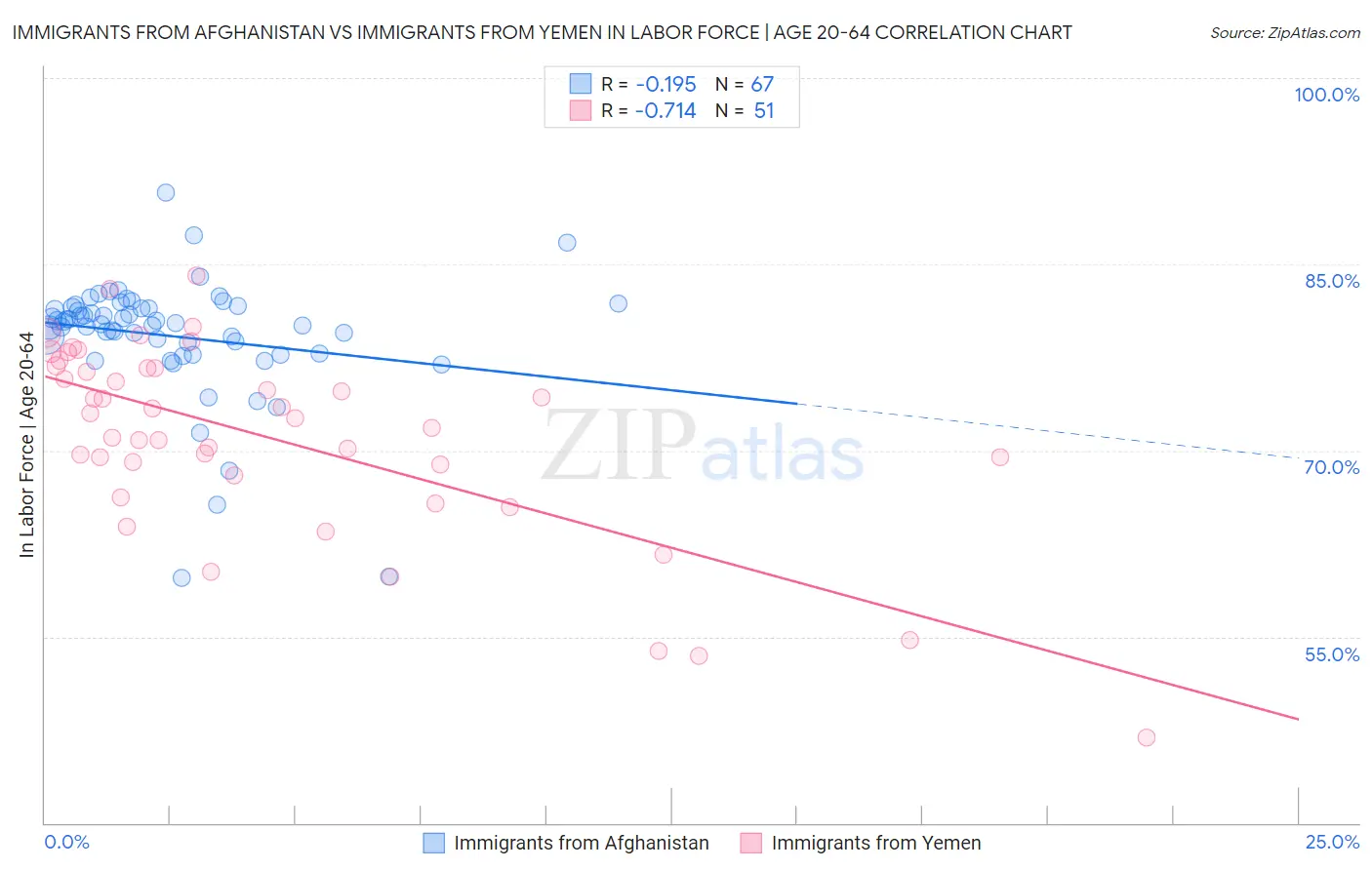 Immigrants from Afghanistan vs Immigrants from Yemen In Labor Force | Age 20-64