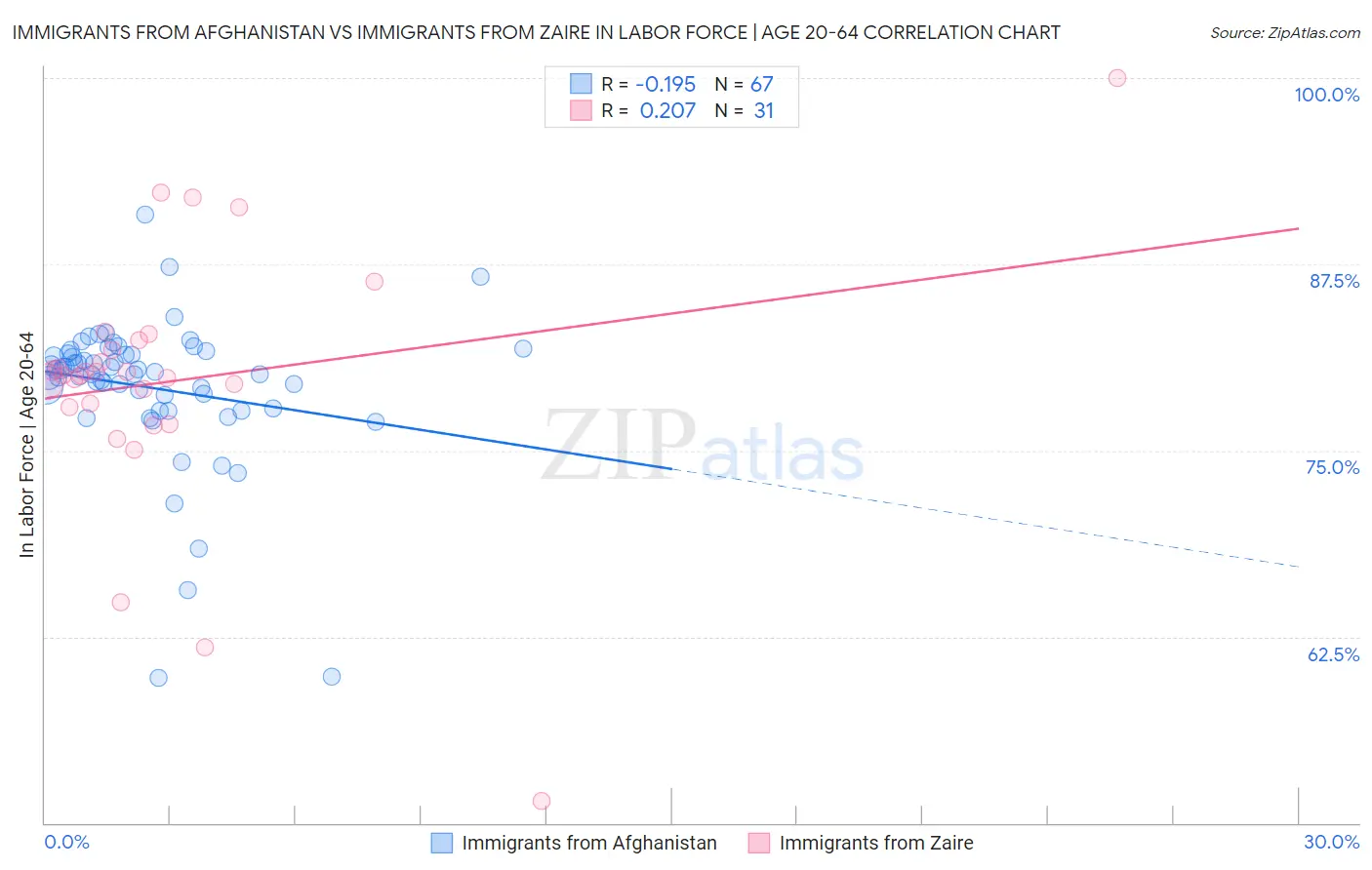 Immigrants from Afghanistan vs Immigrants from Zaire In Labor Force | Age 20-64