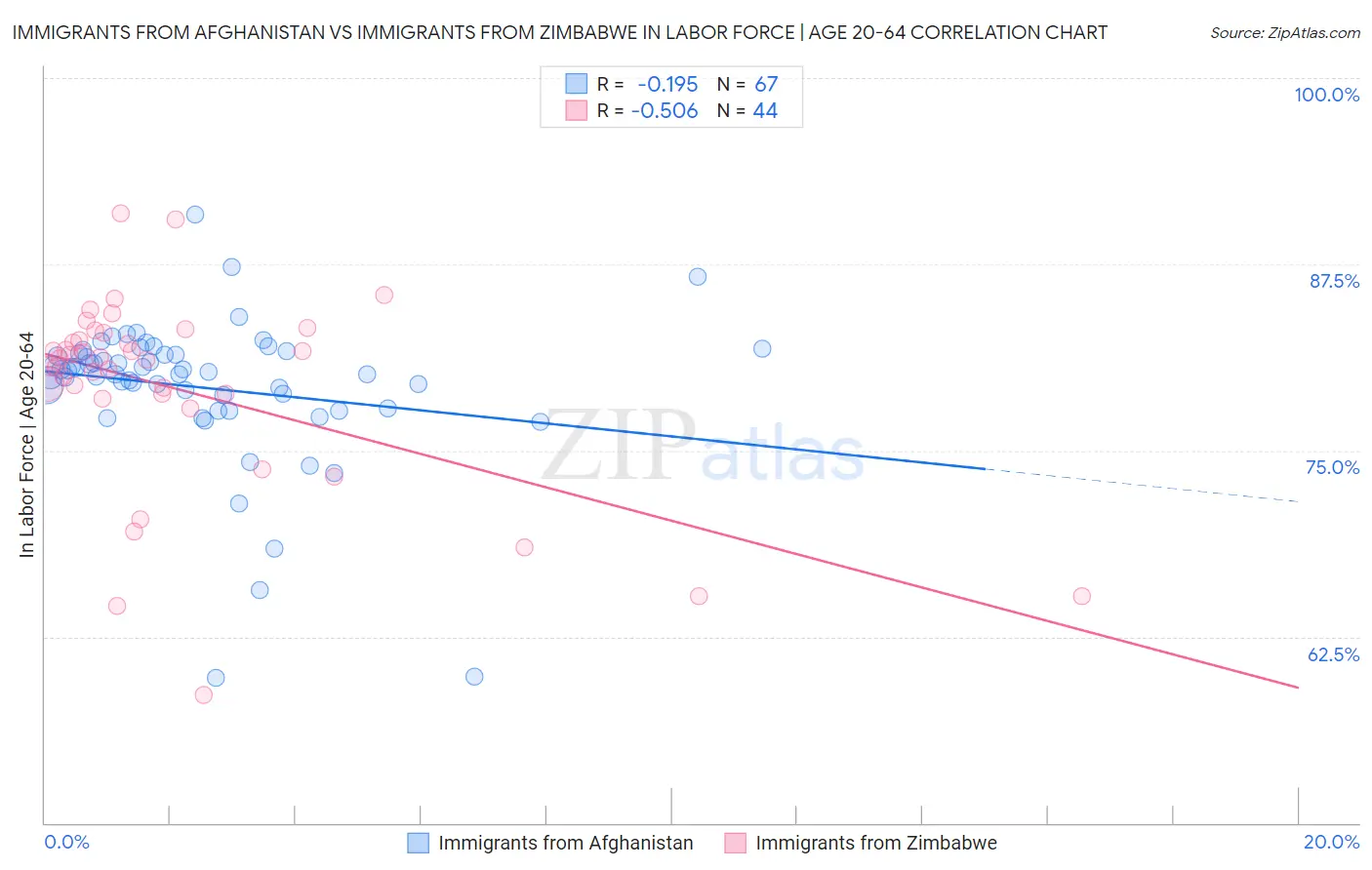 Immigrants from Afghanistan vs Immigrants from Zimbabwe In Labor Force | Age 20-64