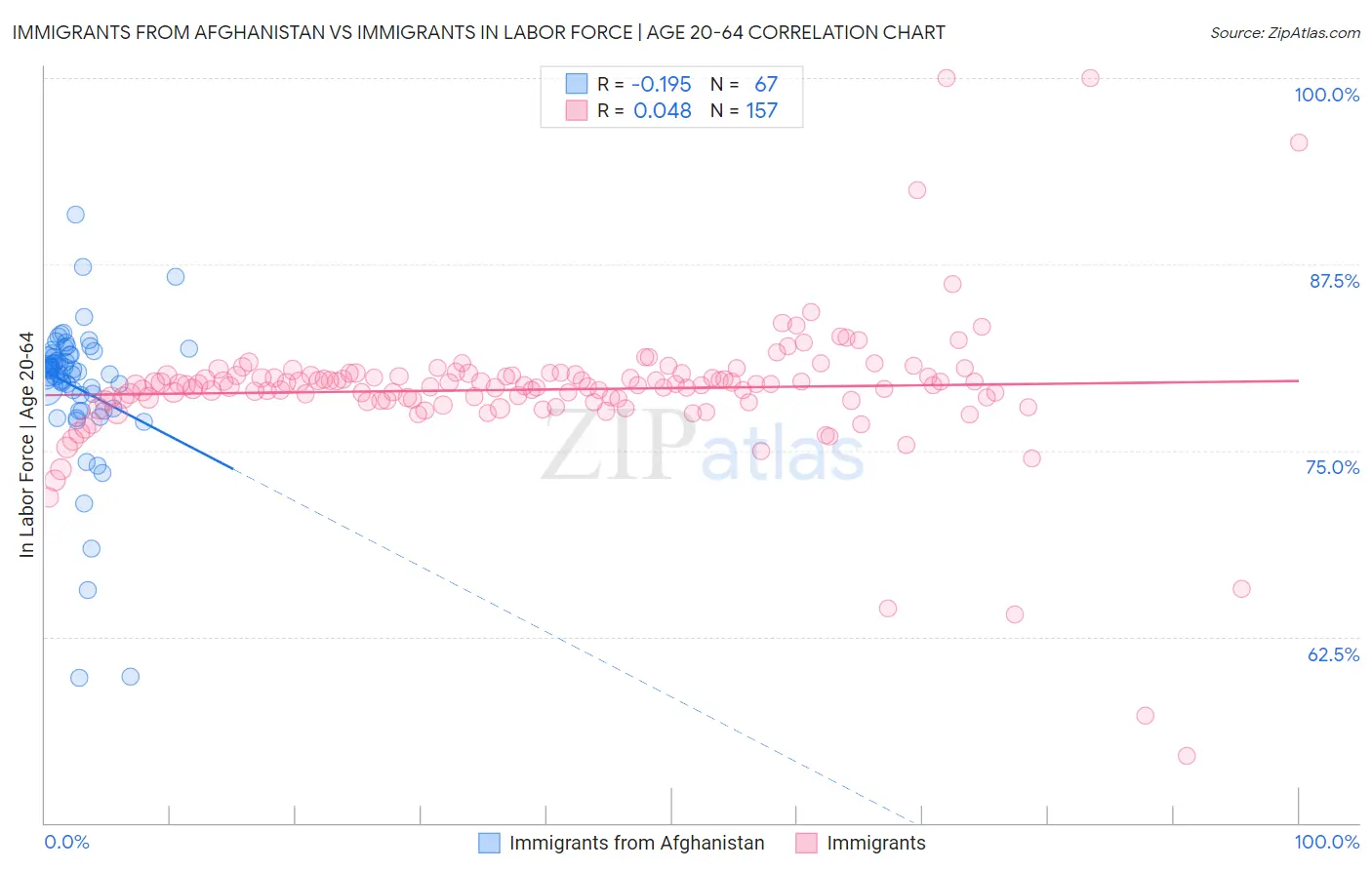 Immigrants from Afghanistan vs Immigrants In Labor Force | Age 20-64