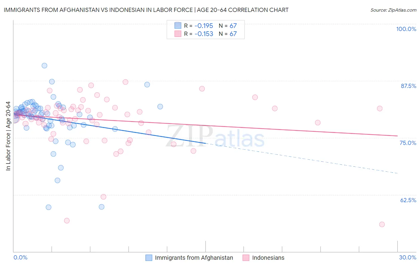 Immigrants from Afghanistan vs Indonesian In Labor Force | Age 20-64