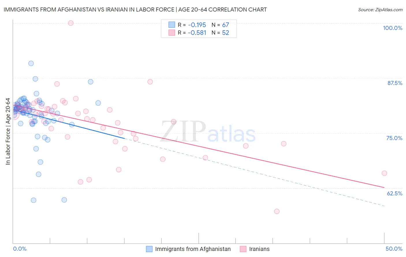 Immigrants from Afghanistan vs Iranian In Labor Force | Age 20-64
