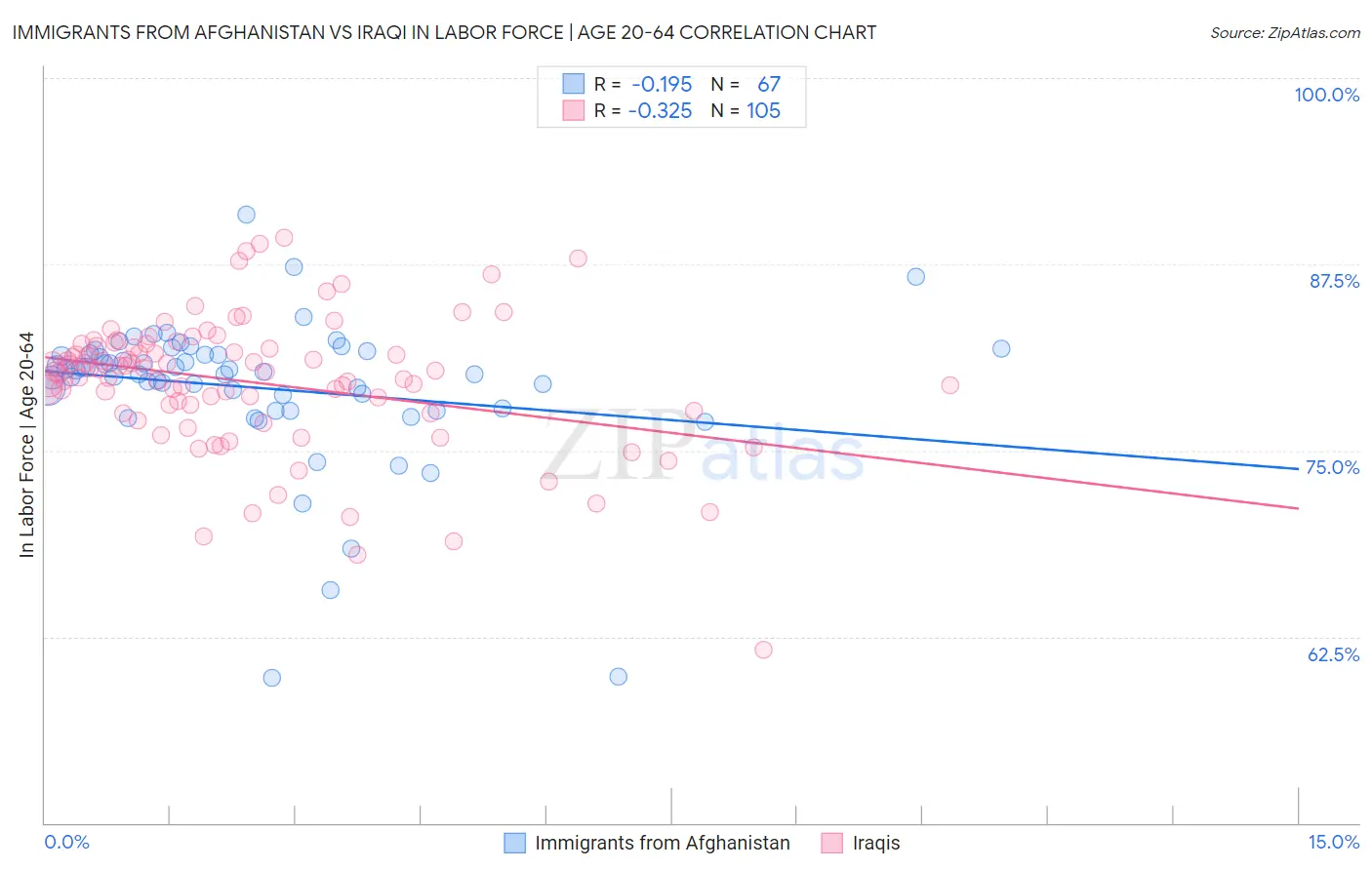 Immigrants from Afghanistan vs Iraqi In Labor Force | Age 20-64