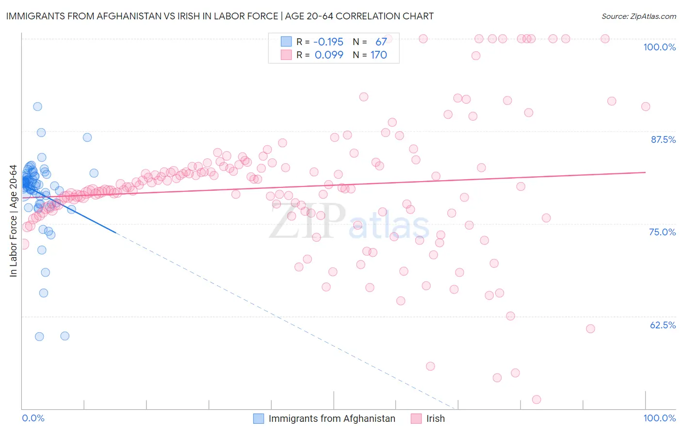 Immigrants from Afghanistan vs Irish In Labor Force | Age 20-64