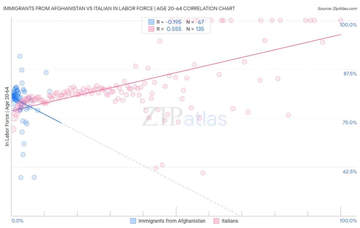Immigrants from Afghanistan vs Italian In Labor Force | Age 20-64