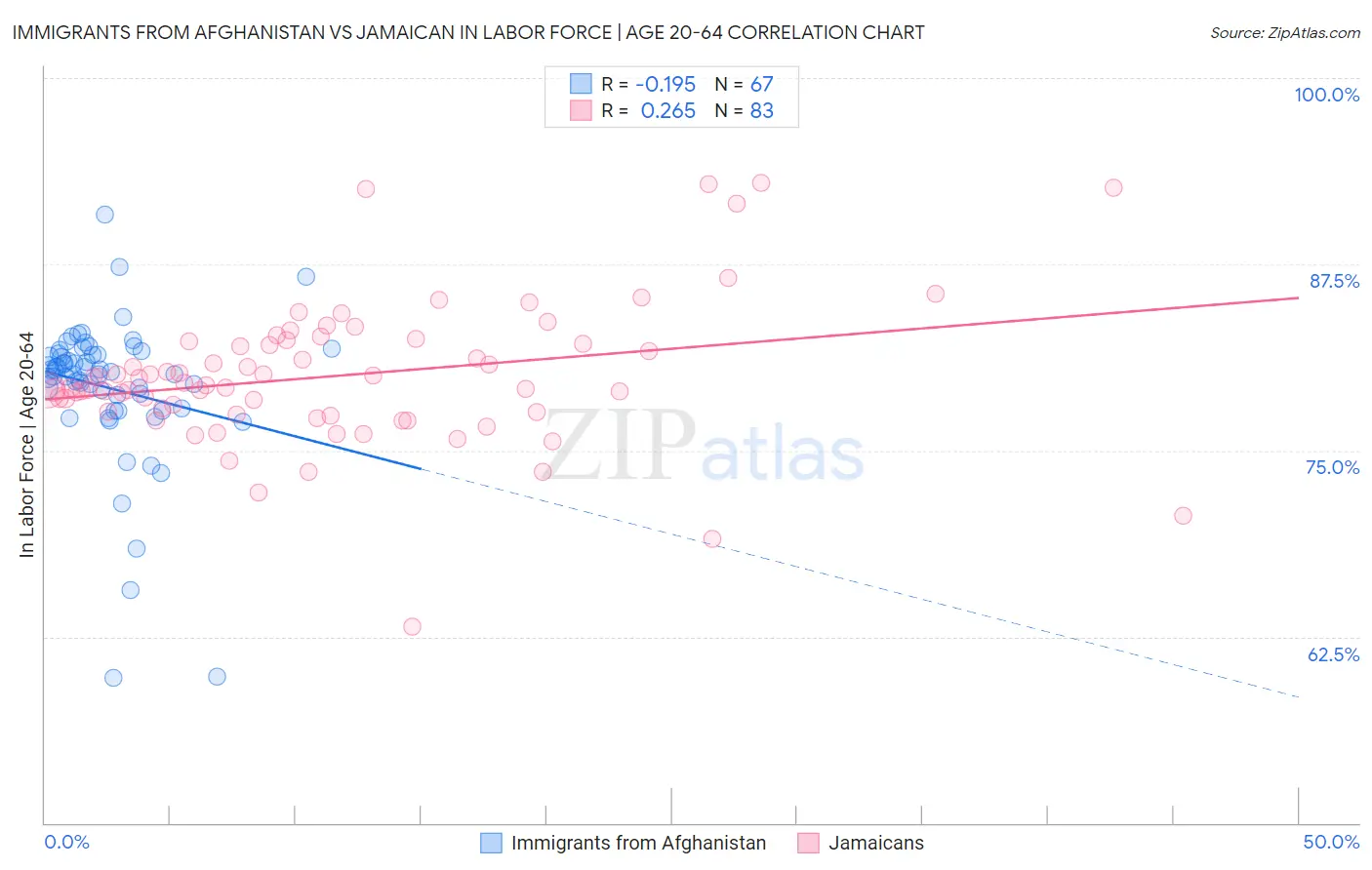 Immigrants from Afghanistan vs Jamaican In Labor Force | Age 20-64