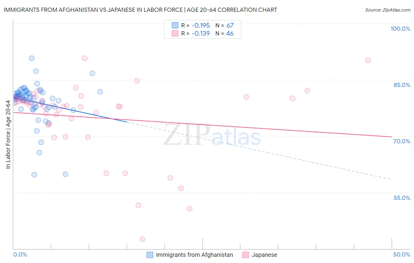 Immigrants from Afghanistan vs Japanese In Labor Force | Age 20-64