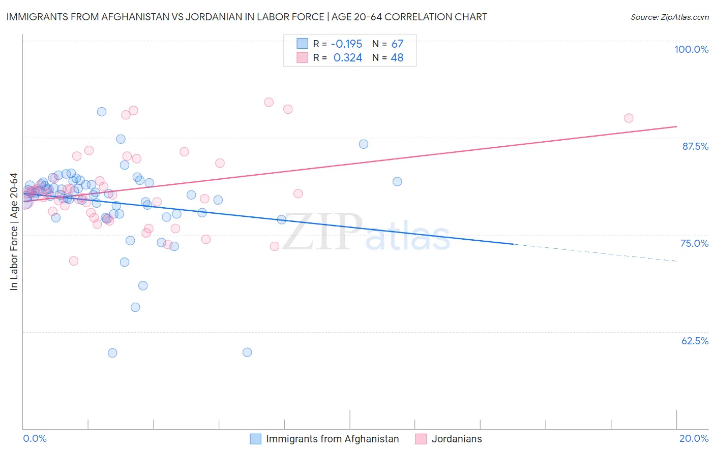 Immigrants from Afghanistan vs Jordanian In Labor Force | Age 20-64
