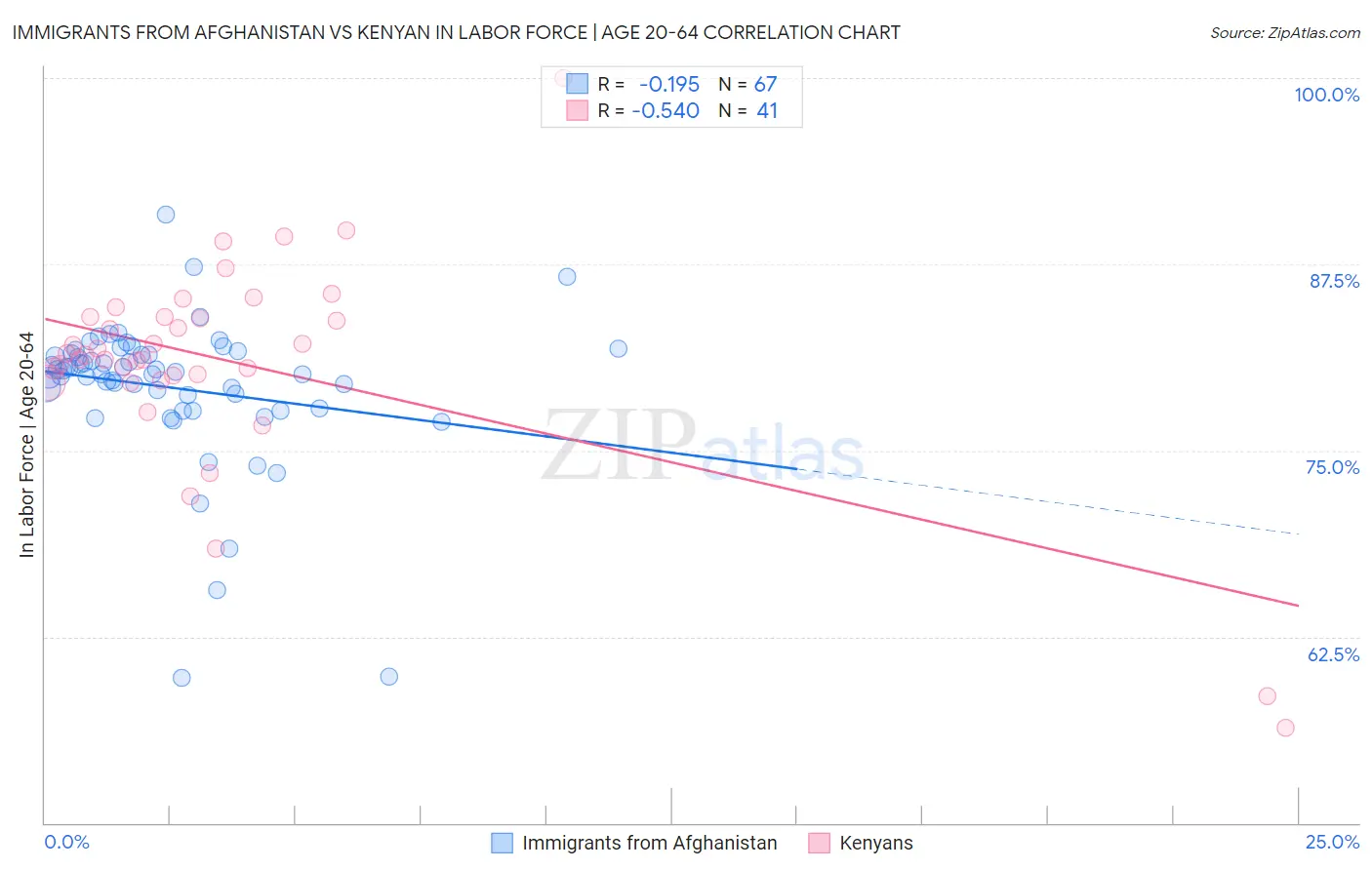 Immigrants from Afghanistan vs Kenyan In Labor Force | Age 20-64