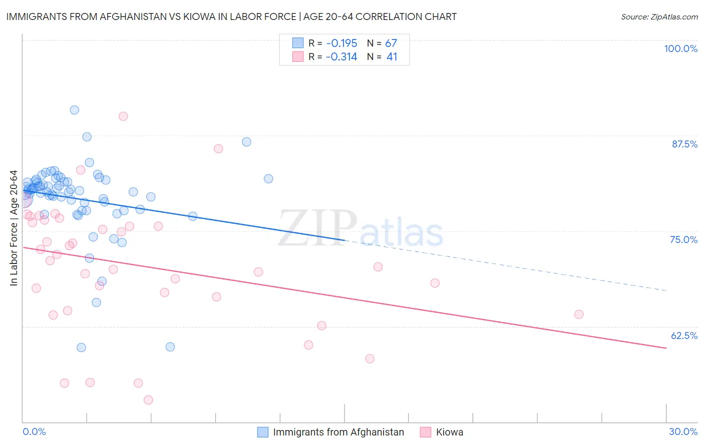 Immigrants from Afghanistan vs Kiowa In Labor Force | Age 20-64