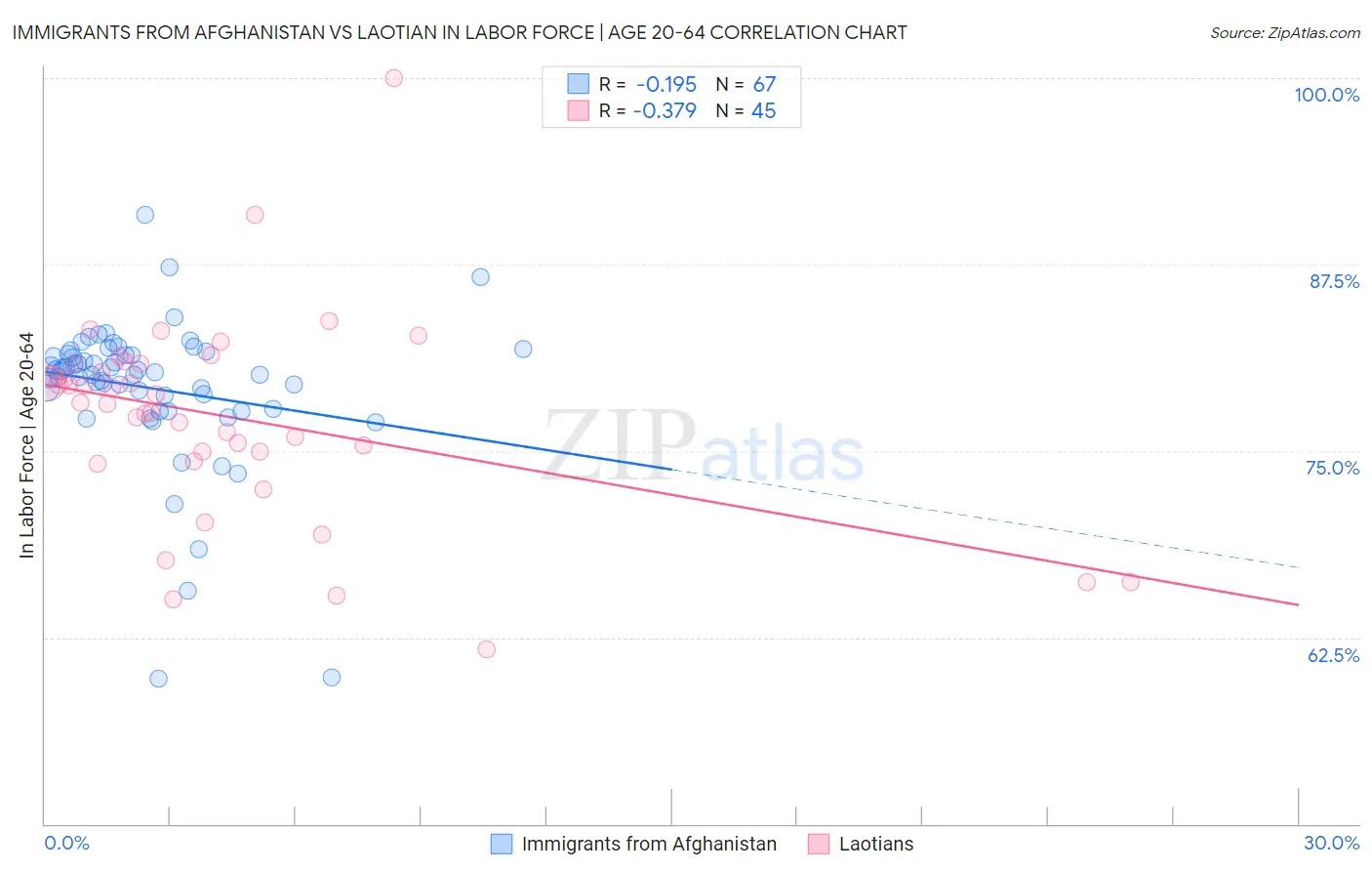 Immigrants from Afghanistan vs Laotian In Labor Force | Age 20-64