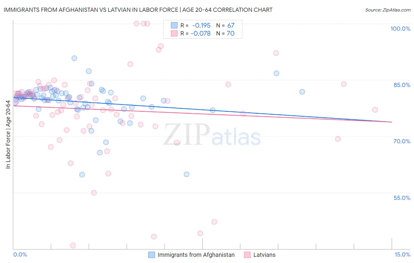 Immigrants from Afghanistan vs Latvian In Labor Force | Age 20-64