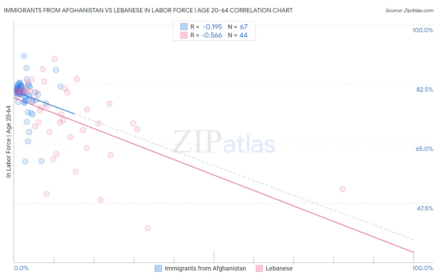 Immigrants from Afghanistan vs Lebanese In Labor Force | Age 20-64