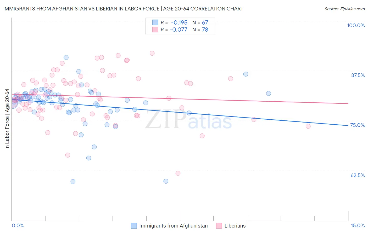 Immigrants from Afghanistan vs Liberian In Labor Force | Age 20-64