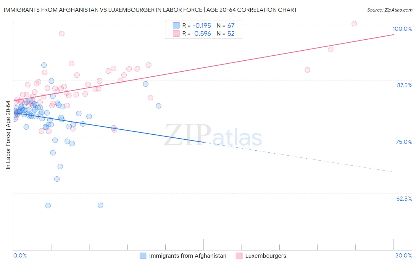 Immigrants from Afghanistan vs Luxembourger In Labor Force | Age 20-64