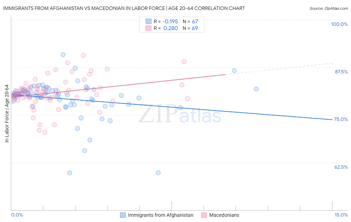 Immigrants from Afghanistan vs Macedonian In Labor Force | Age 20-64