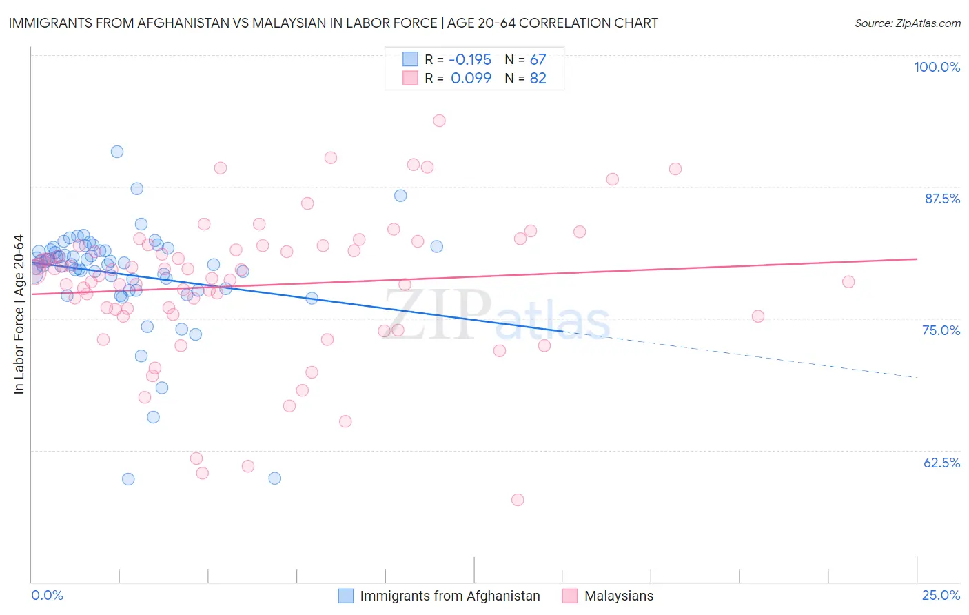 Immigrants from Afghanistan vs Malaysian In Labor Force | Age 20-64