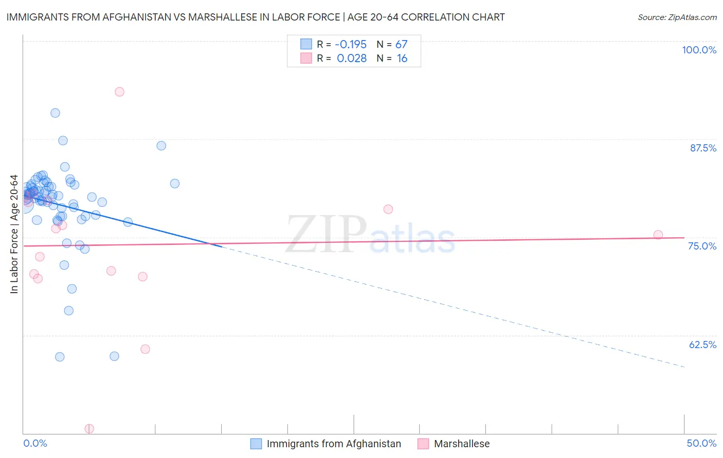 Immigrants from Afghanistan vs Marshallese In Labor Force | Age 20-64