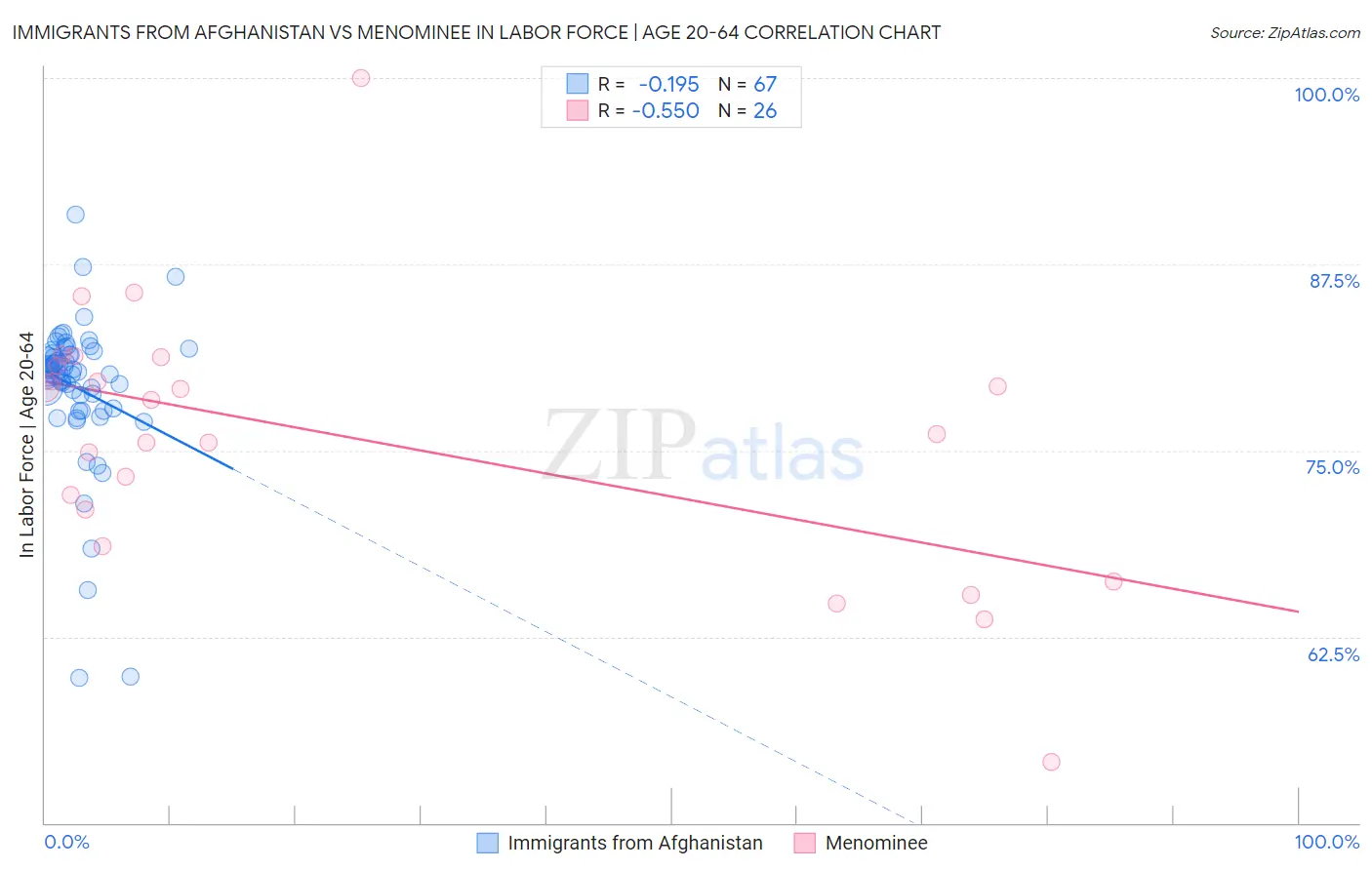 Immigrants from Afghanistan vs Menominee In Labor Force | Age 20-64