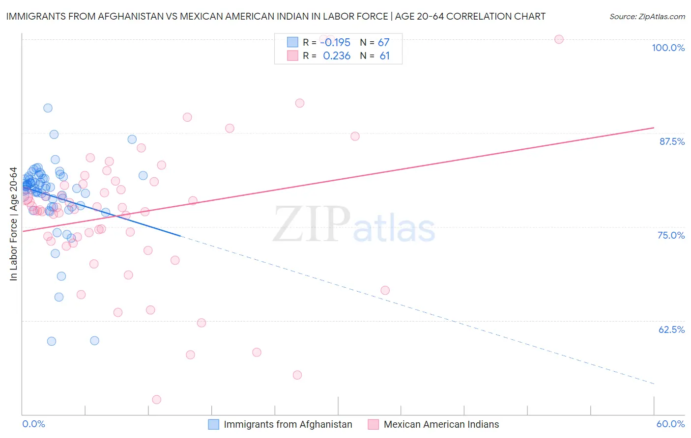 Immigrants from Afghanistan vs Mexican American Indian In Labor Force | Age 20-64