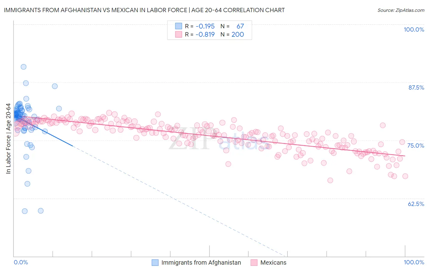 Immigrants from Afghanistan vs Mexican In Labor Force | Age 20-64