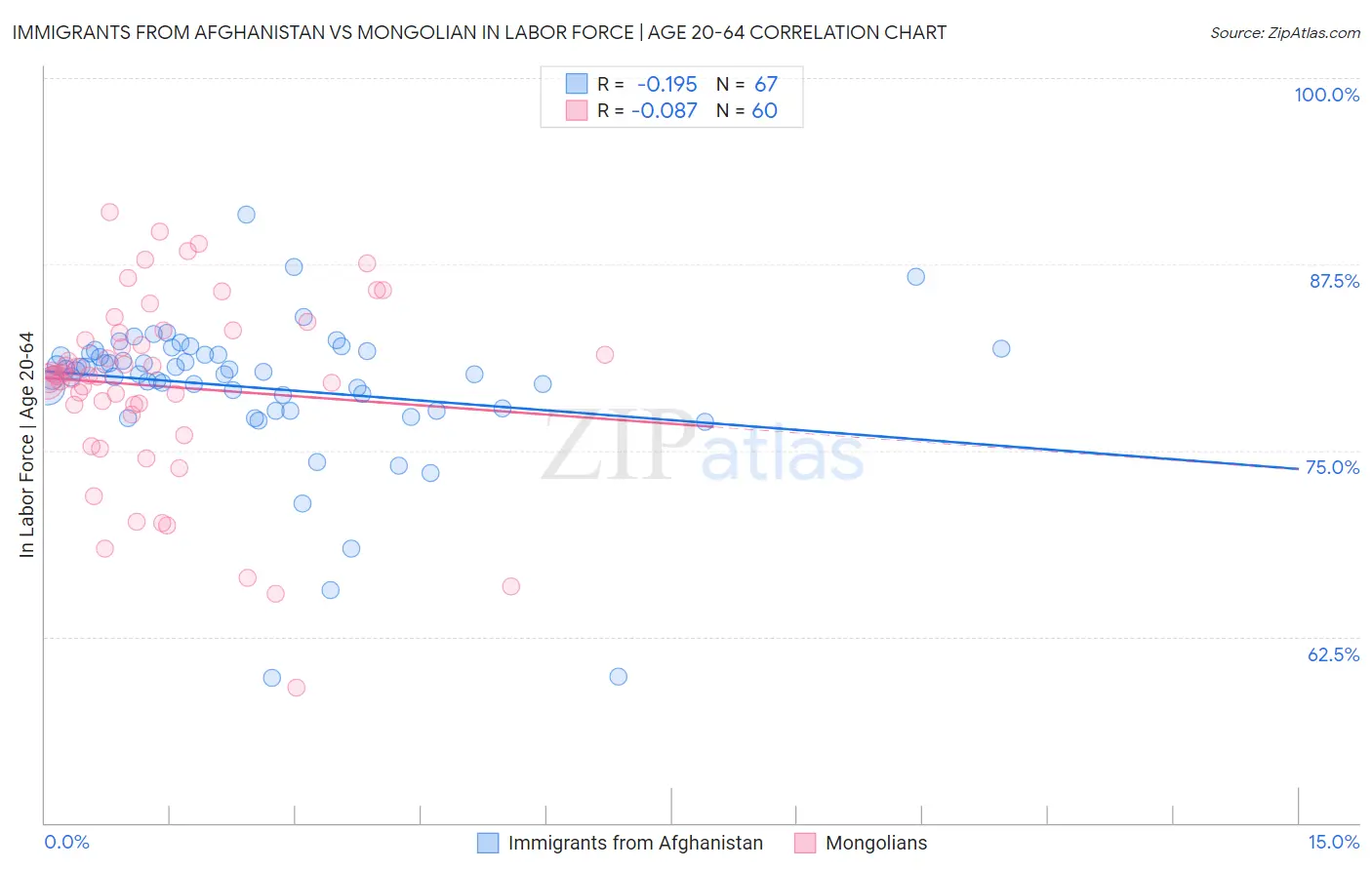 Immigrants from Afghanistan vs Mongolian In Labor Force | Age 20-64