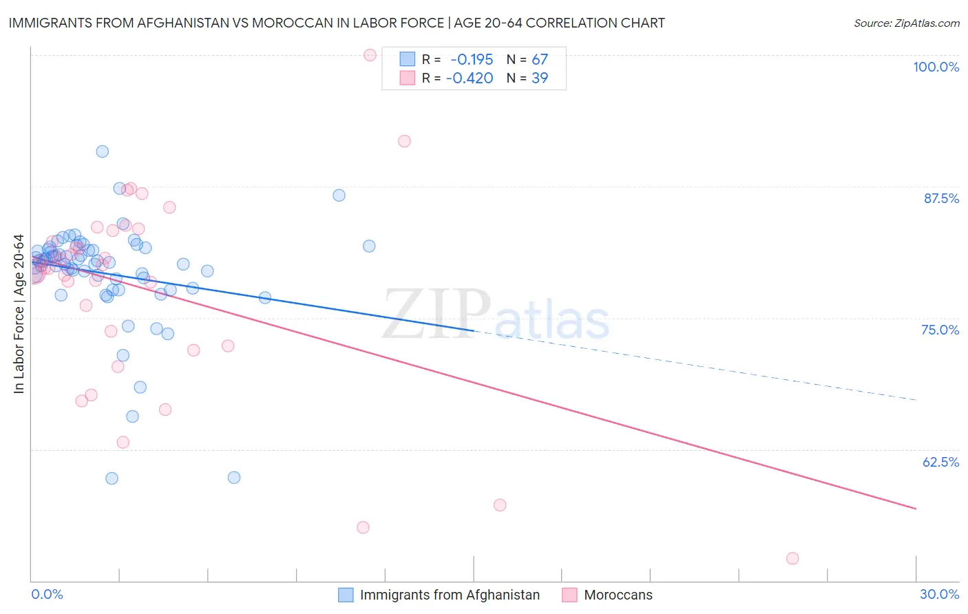 Immigrants from Afghanistan vs Moroccan In Labor Force | Age 20-64