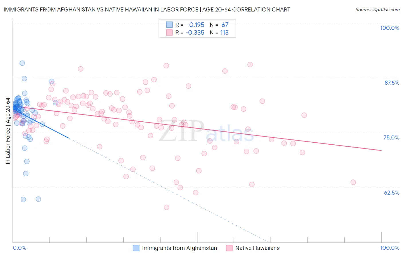 Immigrants from Afghanistan vs Native Hawaiian In Labor Force | Age 20-64