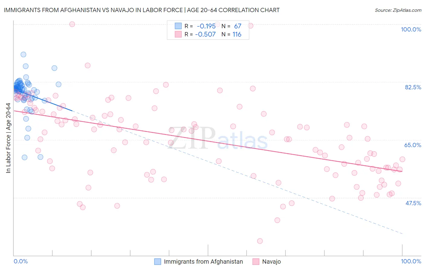 Immigrants from Afghanistan vs Navajo In Labor Force | Age 20-64