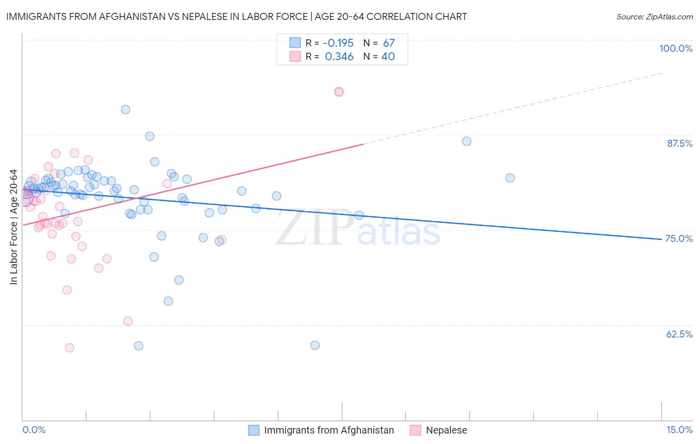 Immigrants from Afghanistan vs Nepalese In Labor Force | Age 20-64