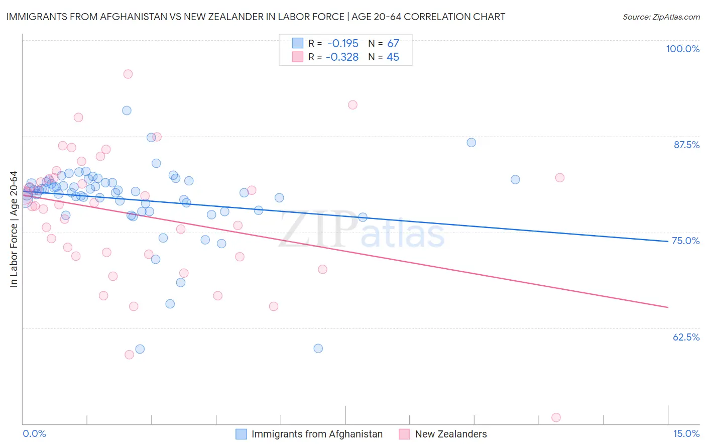 Immigrants from Afghanistan vs New Zealander In Labor Force | Age 20-64