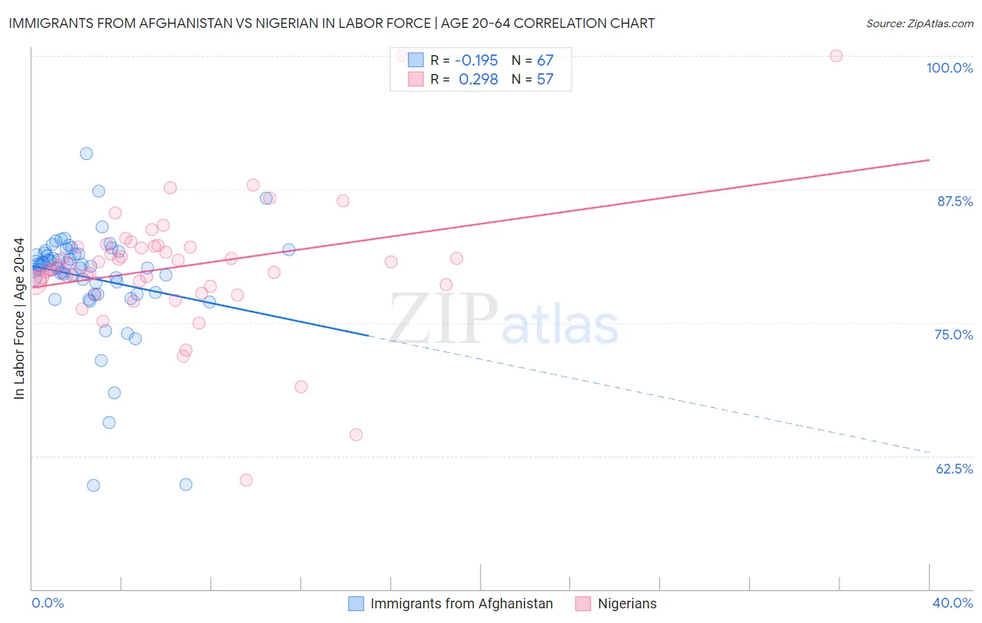 Immigrants from Afghanistan vs Nigerian In Labor Force | Age 20-64