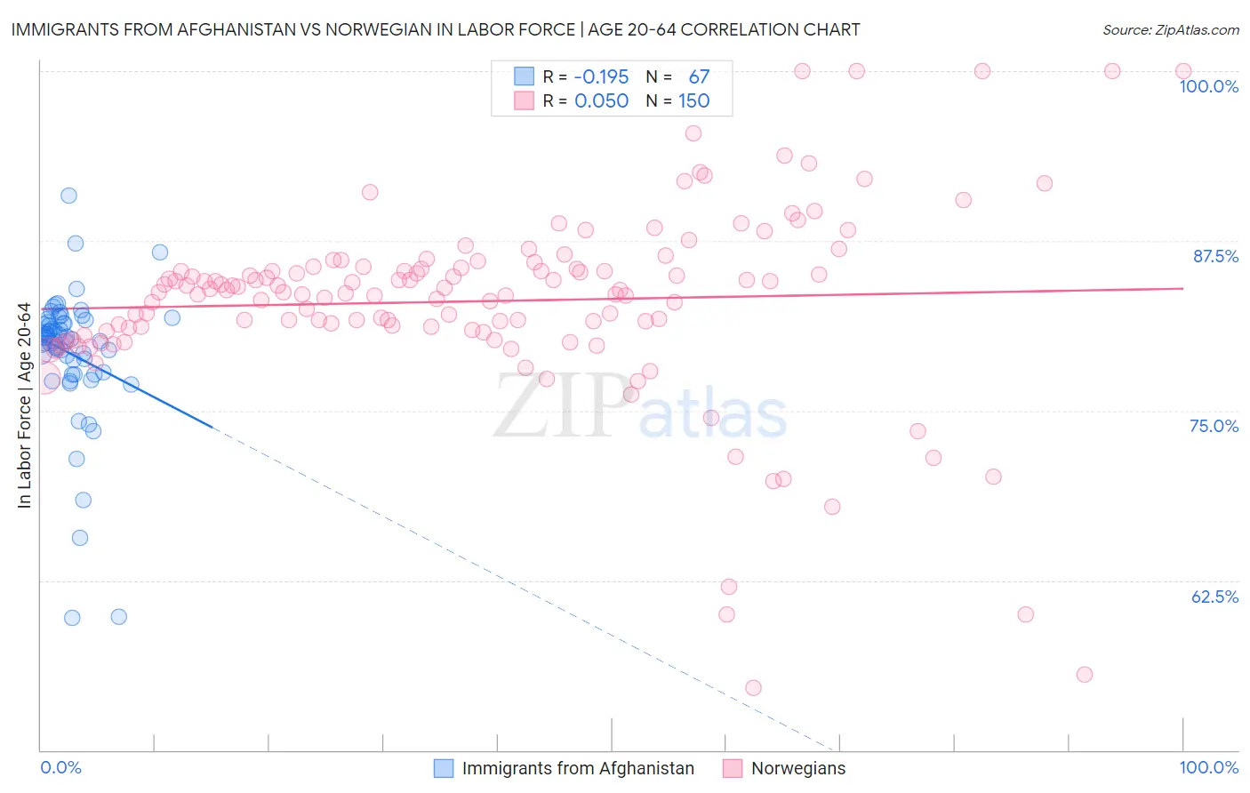 Immigrants from Afghanistan vs Norwegian In Labor Force | Age 20-64