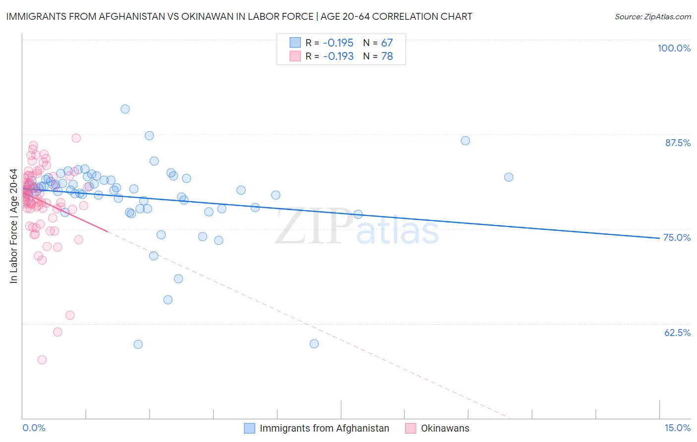 Immigrants from Afghanistan vs Okinawan In Labor Force | Age 20-64