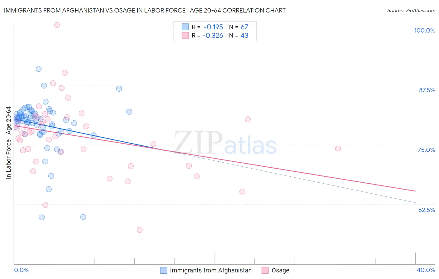 Immigrants from Afghanistan vs Osage In Labor Force | Age 20-64