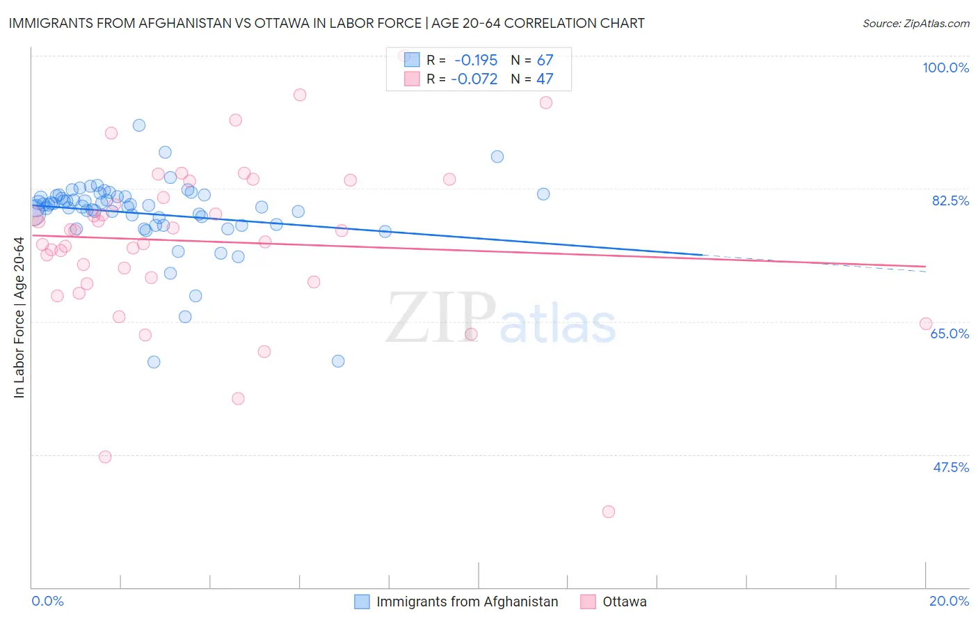 Immigrants from Afghanistan vs Ottawa In Labor Force | Age 20-64