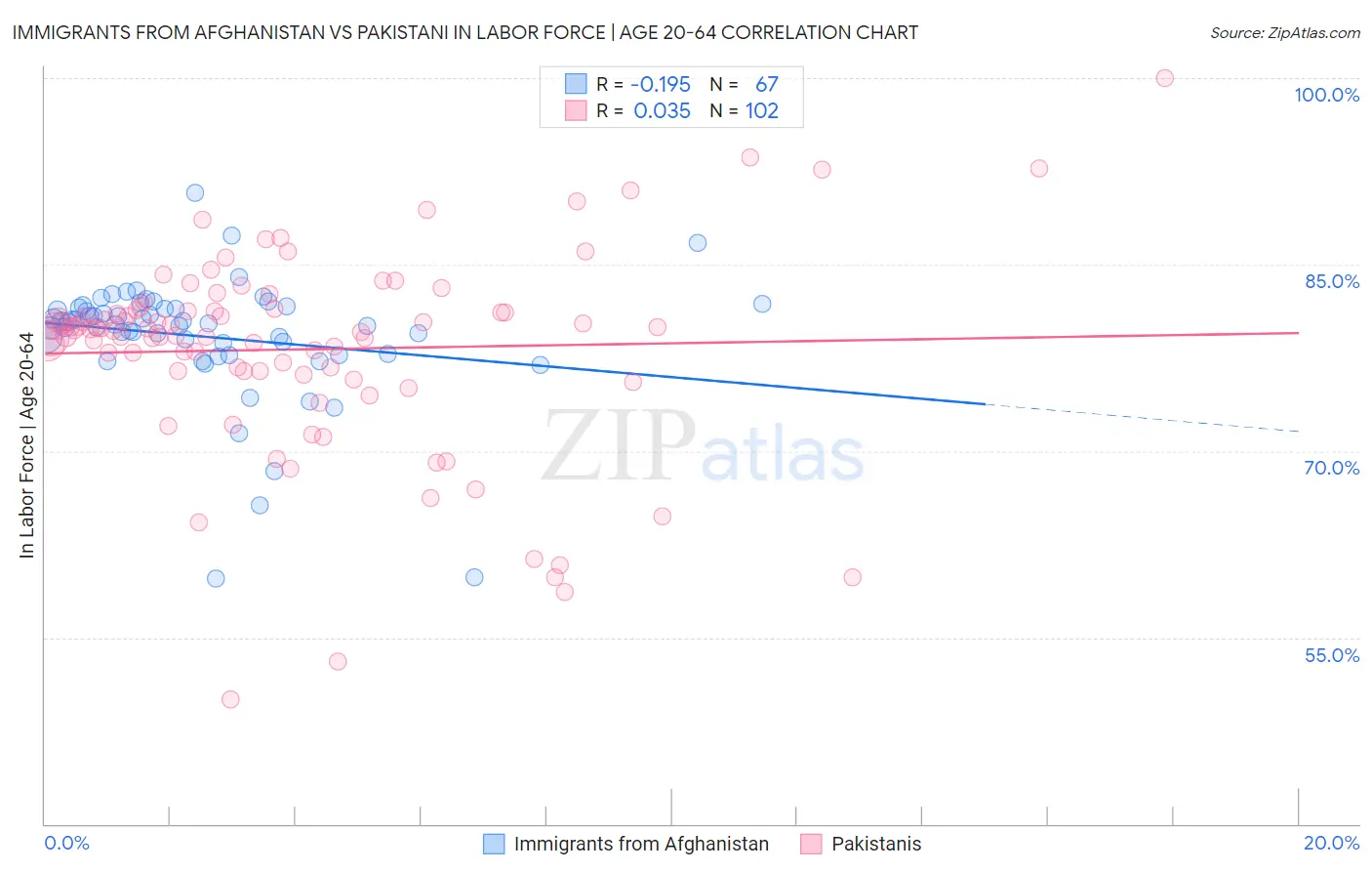 Immigrants from Afghanistan vs Pakistani In Labor Force | Age 20-64