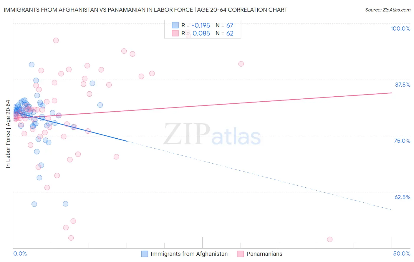 Immigrants from Afghanistan vs Panamanian In Labor Force | Age 20-64