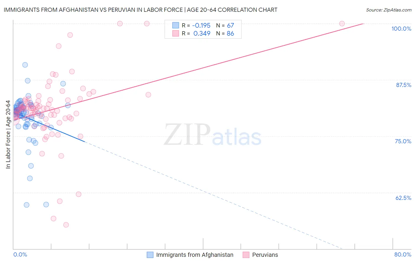 Immigrants from Afghanistan vs Peruvian In Labor Force | Age 20-64