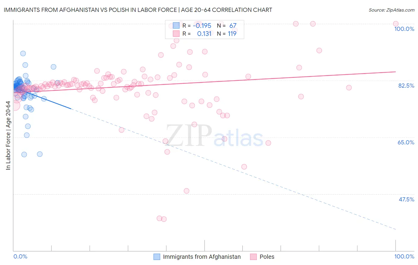 Immigrants from Afghanistan vs Polish In Labor Force | Age 20-64