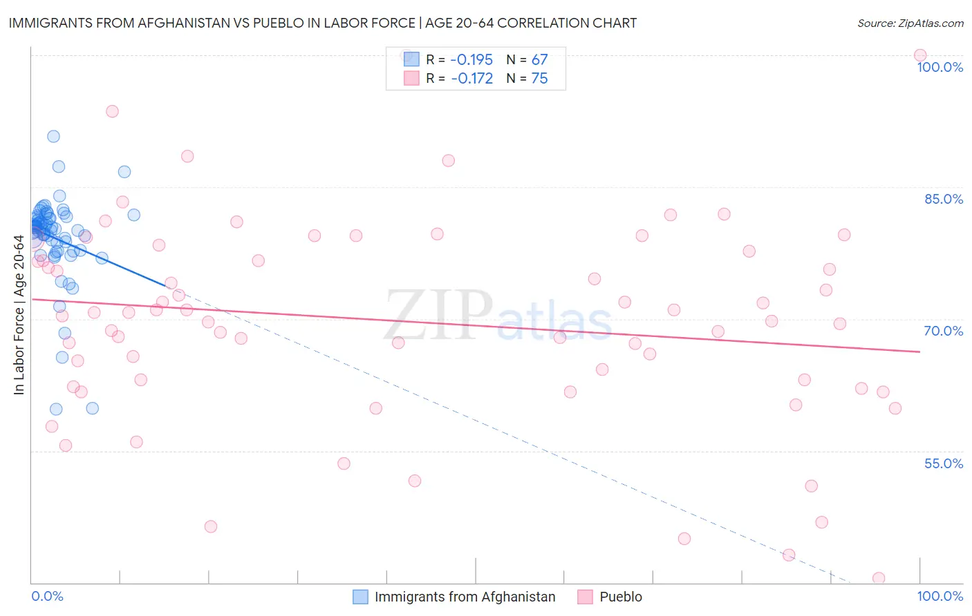 Immigrants from Afghanistan vs Pueblo In Labor Force | Age 20-64